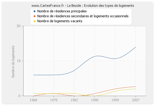 La Bezole : Evolution des types de logements